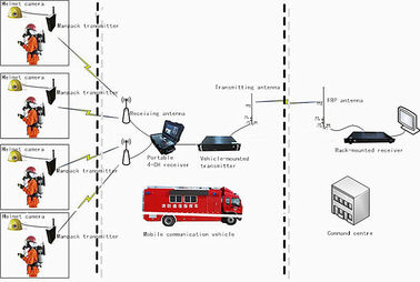 Ritardo basso interurbano tattico del trasmettitore COFDM Digital FHD AES256 2W/37dBm della polizia irregolare video